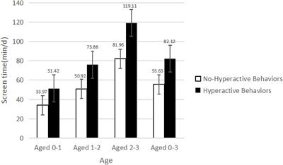 Association between screen time and hyperactive behaviors in children under 3 years in China